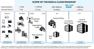 Illustration of the cloud-edge continuum The cloud-edge-continuum moving from on-device to on-premise, fard edge, neard edge, and to cloud with examples and the average latency and typical distance.
